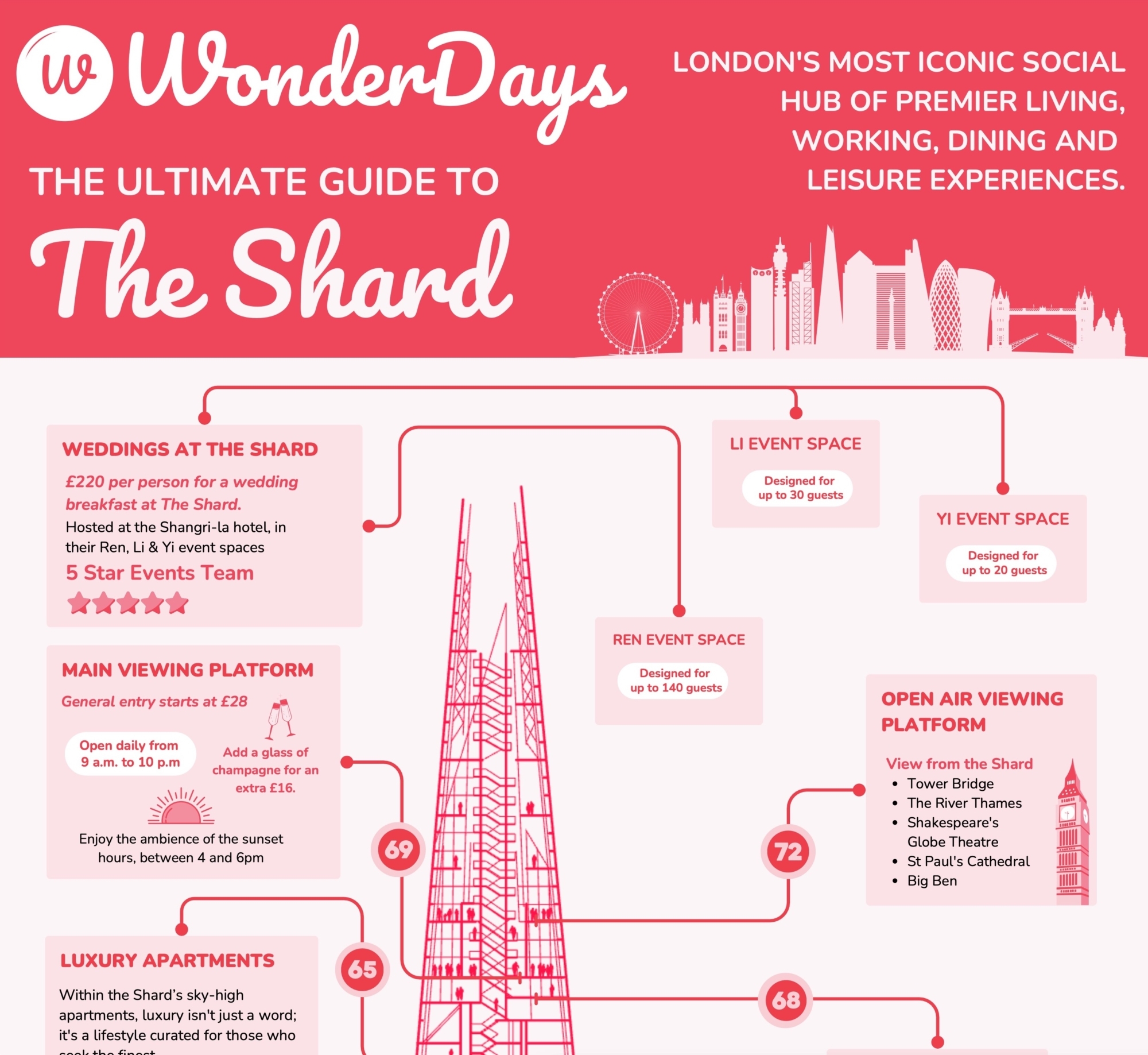 The shard infographic
